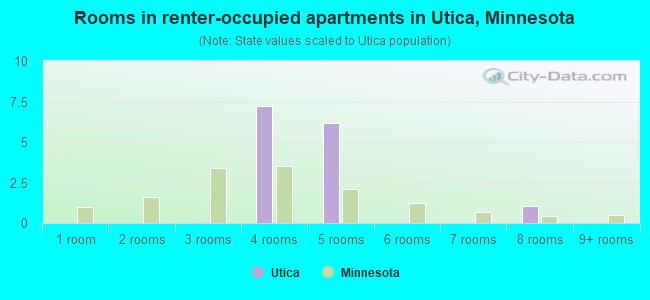 Rooms in renter-occupied apartments in Utica, Minnesota