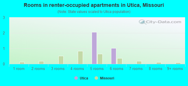Rooms in renter-occupied apartments in Utica, Missouri