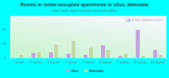 Rooms in renter-occupied apartments in Utica, Nebraska