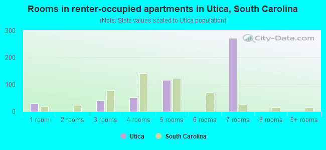 Rooms in renter-occupied apartments in Utica, South Carolina