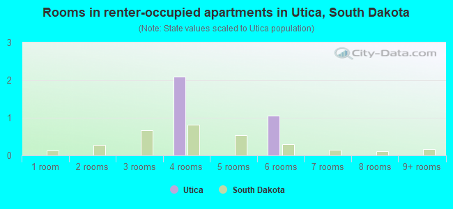 Rooms in renter-occupied apartments in Utica, South Dakota