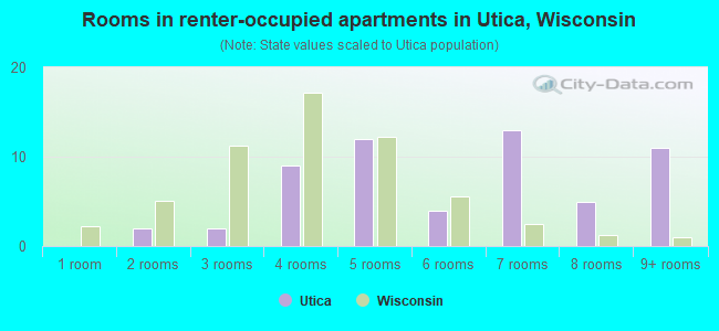 Rooms in renter-occupied apartments in Utica, Wisconsin