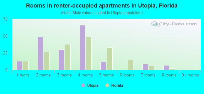 Rooms in renter-occupied apartments in Utopia, Florida