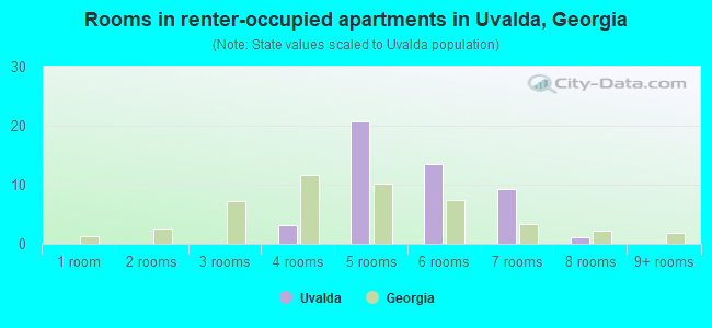 Rooms in renter-occupied apartments in Uvalda, Georgia