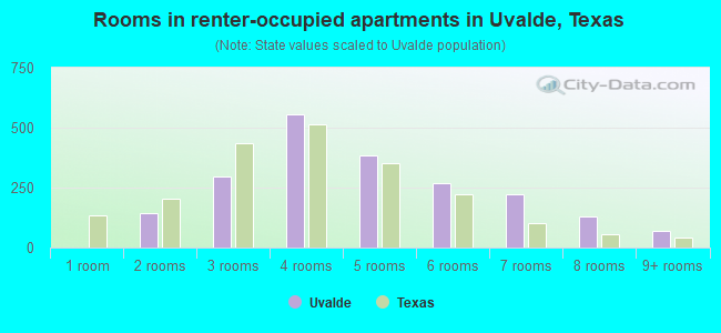 Rooms in renter-occupied apartments in Uvalde, Texas