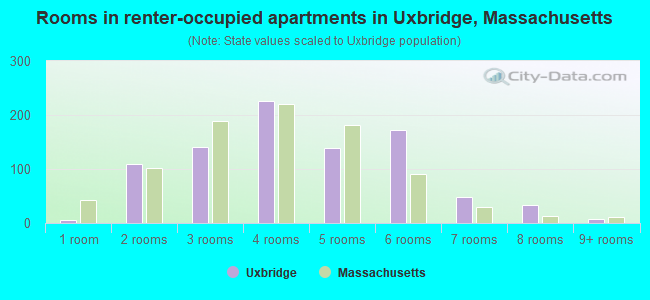 Rooms in renter-occupied apartments in Uxbridge, Massachusetts