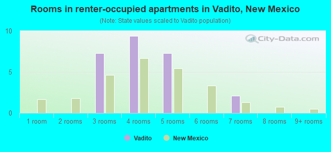 Rooms in renter-occupied apartments in Vadito, New Mexico