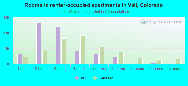 Rooms in renter-occupied apartments in Vail, Colorado