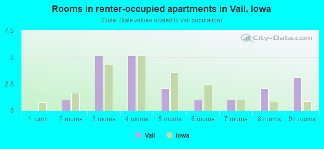 Rooms in renter-occupied apartments in Vail, Iowa