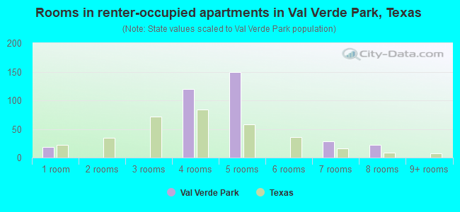 Rooms in renter-occupied apartments in Val Verde Park, Texas