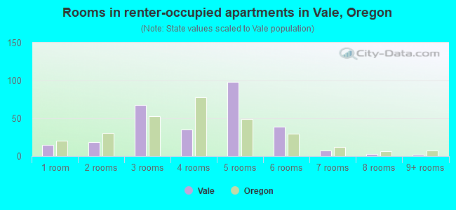 Rooms in renter-occupied apartments in Vale, Oregon