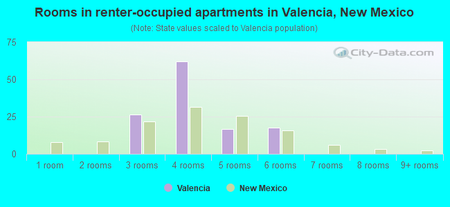 Rooms in renter-occupied apartments in Valencia, New Mexico