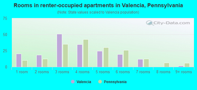 Rooms in renter-occupied apartments in Valencia, Pennsylvania