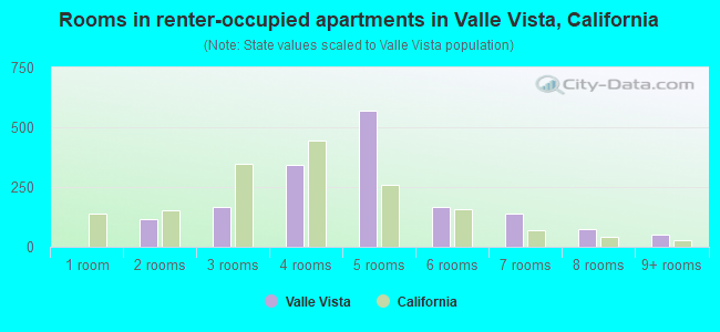 Rooms in renter-occupied apartments in Valle Vista, California