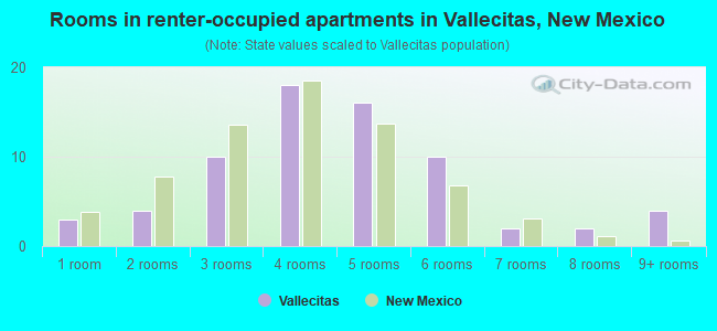 Rooms in renter-occupied apartments in Vallecitas, New Mexico