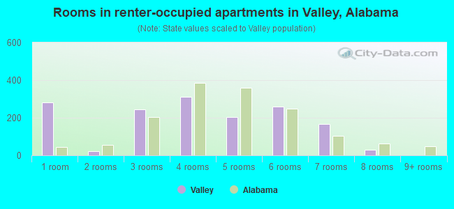 Rooms in renter-occupied apartments in Valley, Alabama