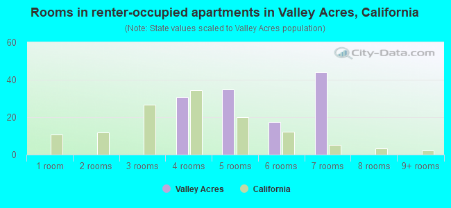 Rooms in renter-occupied apartments in Valley Acres, California