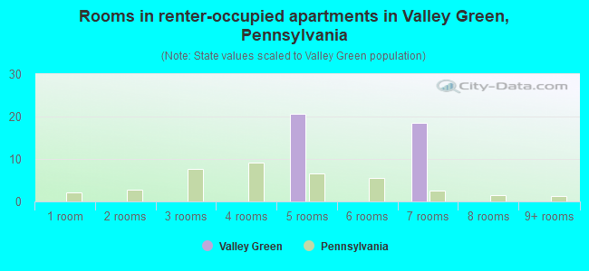 Rooms in renter-occupied apartments in Valley Green, Pennsylvania