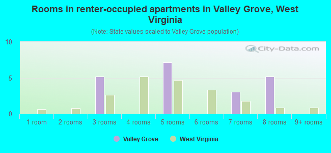 Rooms in renter-occupied apartments in Valley Grove, West Virginia