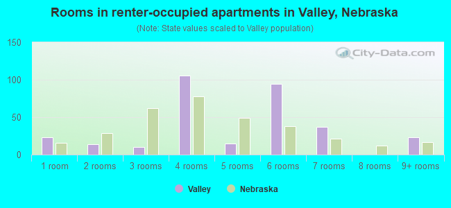 Rooms in renter-occupied apartments in Valley, Nebraska