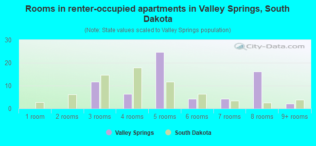 Rooms in renter-occupied apartments in Valley Springs, South Dakota