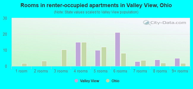 Rooms in renter-occupied apartments in Valley View, Ohio