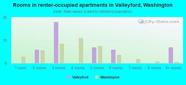 Rooms in renter-occupied apartments in Valleyford, Washington