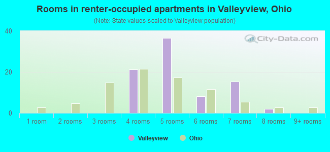 Rooms in renter-occupied apartments in Valleyview, Ohio