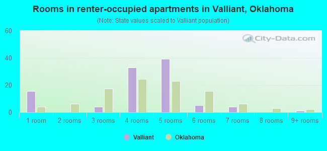 Rooms in renter-occupied apartments in Valliant, Oklahoma