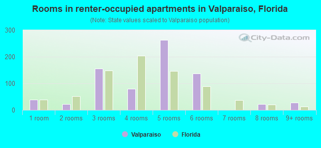 Rooms in renter-occupied apartments in Valparaiso, Florida