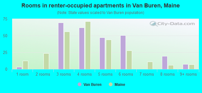 Rooms in renter-occupied apartments in Van Buren, Maine