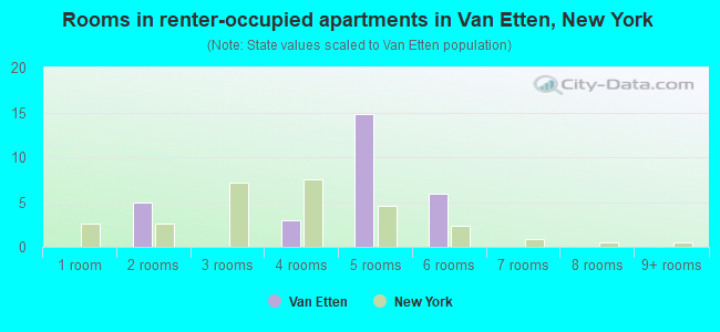 Rooms in renter-occupied apartments in Van Etten, New York