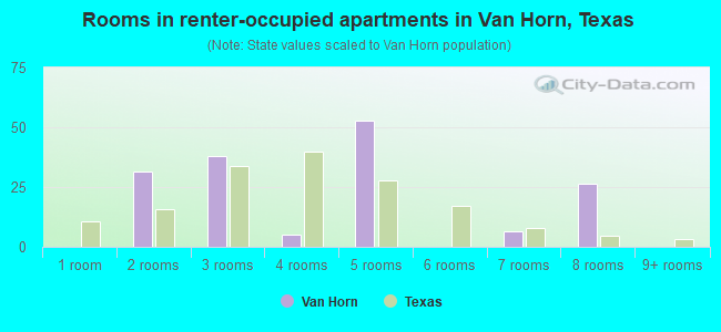 Rooms in renter-occupied apartments in Van Horn, Texas