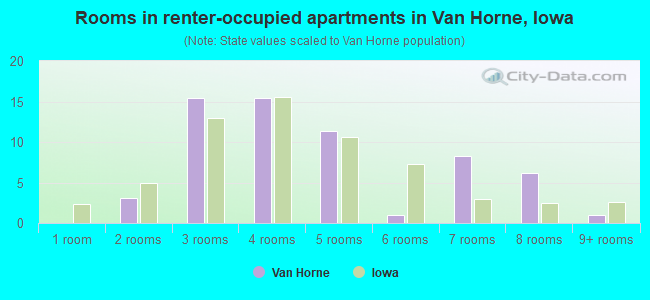 Rooms in renter-occupied apartments in Van Horne, Iowa