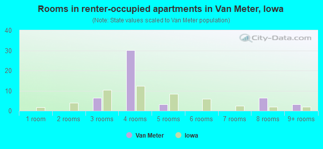 Rooms in renter-occupied apartments in Van Meter, Iowa