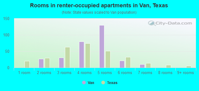 Rooms in renter-occupied apartments in Van, Texas