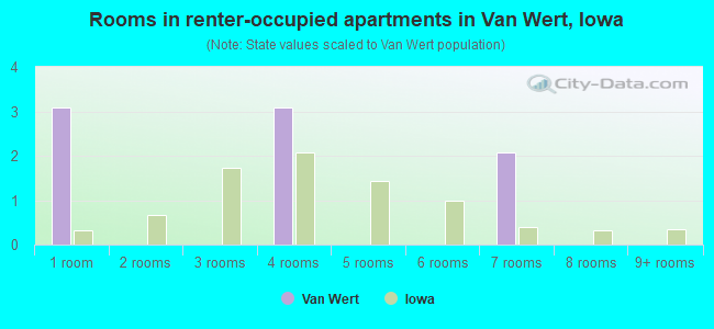 Rooms in renter-occupied apartments in Van Wert, Iowa