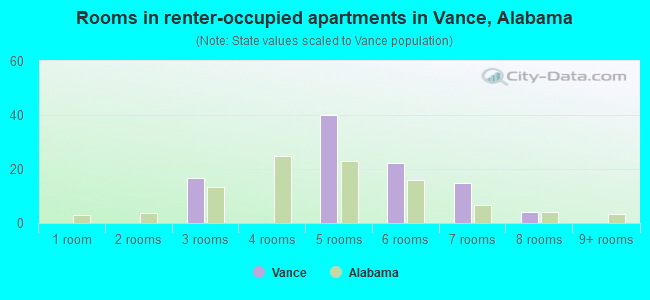 Rooms in renter-occupied apartments in Vance, Alabama