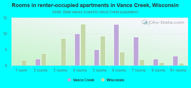 Rooms in renter-occupied apartments in Vance Creek, Wisconsin