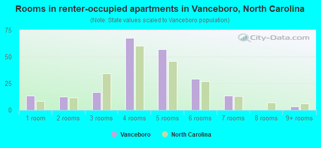 Rooms in renter-occupied apartments in Vanceboro, North Carolina