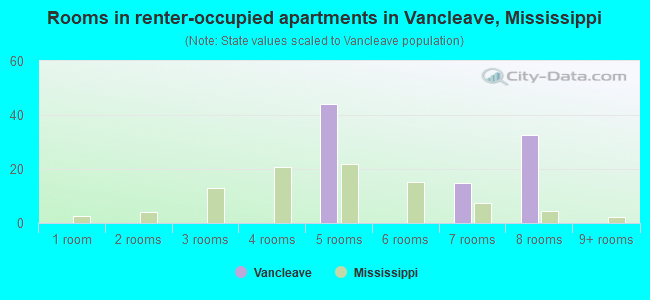 Rooms in renter-occupied apartments in Vancleave, Mississippi