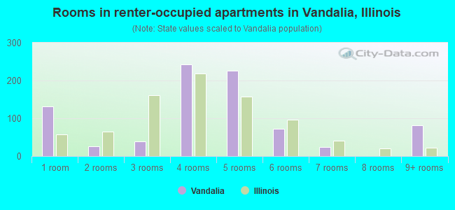 Rooms in renter-occupied apartments in Vandalia, Illinois