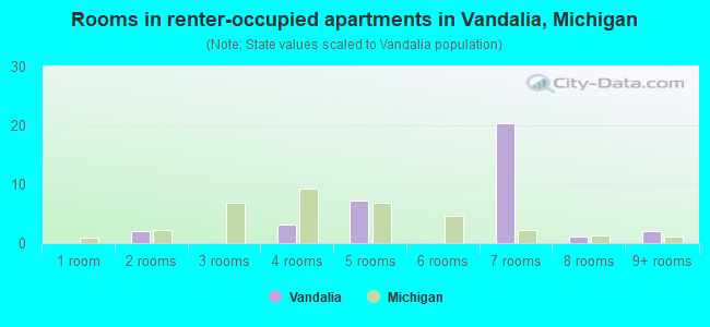 Rooms in renter-occupied apartments in Vandalia, Michigan