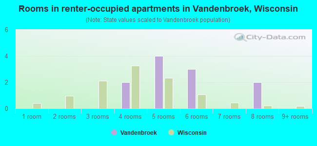 Rooms in renter-occupied apartments in Vandenbroek, Wisconsin