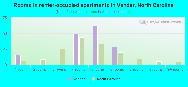 Rooms in renter-occupied apartments in Vander, North Carolina