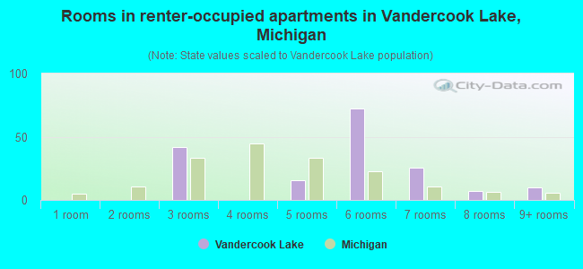 Rooms in renter-occupied apartments in Vandercook Lake, Michigan