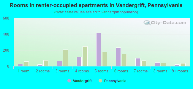 Rooms in renter-occupied apartments in Vandergrift, Pennsylvania