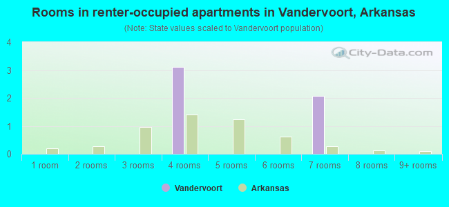 Rooms in renter-occupied apartments in Vandervoort, Arkansas
