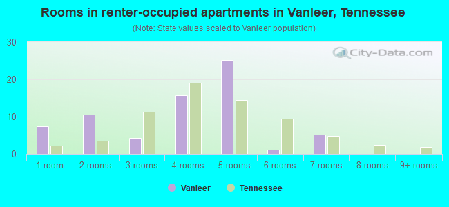 Rooms in renter-occupied apartments in Vanleer, Tennessee