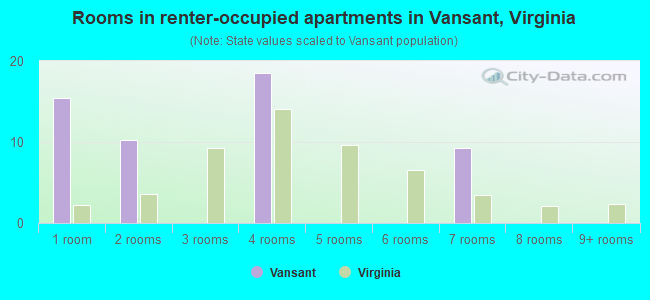 Rooms in renter-occupied apartments in Vansant, Virginia